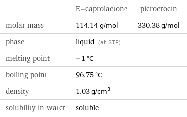  | E-caprolactone | picrocrocin molar mass | 114.14 g/mol | 330.38 g/mol phase | liquid (at STP) |  melting point | -1 °C |  boiling point | 96.75 °C |  density | 1.03 g/cm^3 |  solubility in water | soluble | 