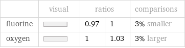  | visual | ratios | | comparisons fluorine | | 0.97 | 1 | 3% smaller oxygen | | 1 | 1.03 | 3% larger