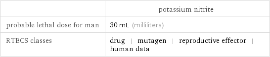  | potassium nitrite probable lethal dose for man | 30 mL (milliliters) RTECS classes | drug | mutagen | reproductive effector | human data