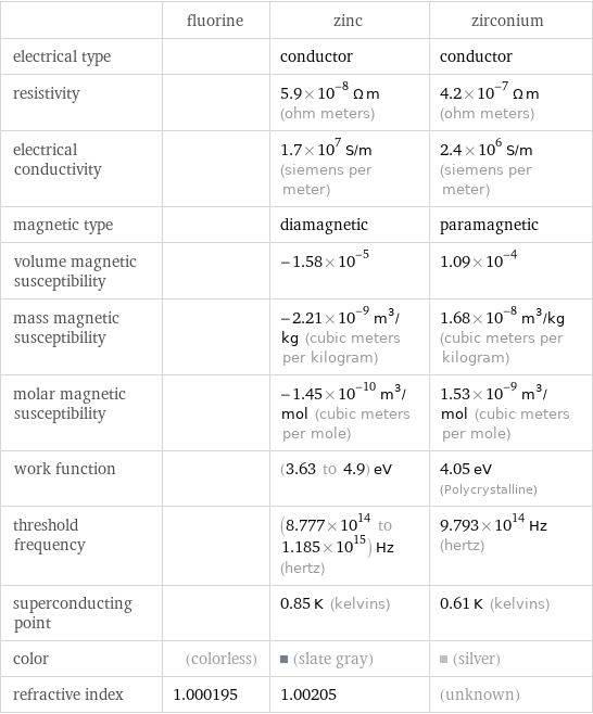  | fluorine | zinc | zirconium electrical type | | conductor | conductor resistivity | | 5.9×10^-8 Ω m (ohm meters) | 4.2×10^-7 Ω m (ohm meters) electrical conductivity | | 1.7×10^7 S/m (siemens per meter) | 2.4×10^6 S/m (siemens per meter) magnetic type | | diamagnetic | paramagnetic volume magnetic susceptibility | | -1.58×10^-5 | 1.09×10^-4 mass magnetic susceptibility | | -2.21×10^-9 m^3/kg (cubic meters per kilogram) | 1.68×10^-8 m^3/kg (cubic meters per kilogram) molar magnetic susceptibility | | -1.45×10^-10 m^3/mol (cubic meters per mole) | 1.53×10^-9 m^3/mol (cubic meters per mole) work function | | (3.63 to 4.9) eV | 4.05 eV (Polycrystalline) threshold frequency | | (8.777×10^14 to 1.185×10^15) Hz (hertz) | 9.793×10^14 Hz (hertz) superconducting point | | 0.85 K (kelvins) | 0.61 K (kelvins) color | (colorless) | (slate gray) | (silver) refractive index | 1.000195 | 1.00205 | (unknown)