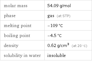 molar mass | 54.09 g/mol phase | gas (at STP) melting point | -109 °C boiling point | -4.5 °C density | 0.62 g/cm^3 (at 20 °C) solubility in water | insoluble