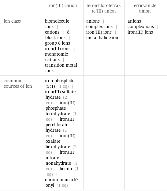  | iron(III) cation | tetrachloroferrate(III) anion | ferricyanide anion ion class | biomolecule ions | cations | d block ions | group 8 ions | iron(III) ions | monatomic cations | transition metal ions | anions | complex ions | iron(III) ions | metal halide ion | anions | complex ions | iron(III) ions common sources of ion | iron phosphide (3:1) (1 eq) | iron(III) sulfate hydrate (2 eq) | iron(III) phosphate tetrahydrate (1 eq) | iron(III) perchlorate hydrate (1 eq) | iron(III) oxalate hexahydrate (2 eq) | iron(III) nitrate nonahydrate (1 eq) | hemin (1 eq) | diironnonacarbonyl (1 eq) | | 
