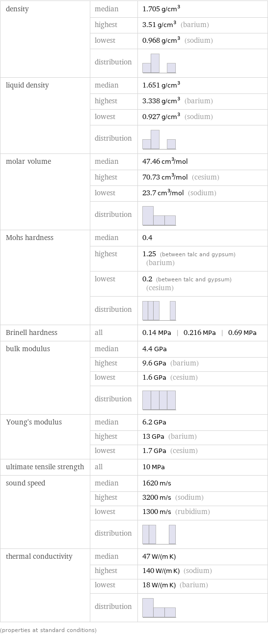 density | median | 1.705 g/cm^3  | highest | 3.51 g/cm^3 (barium)  | lowest | 0.968 g/cm^3 (sodium)  | distribution |  liquid density | median | 1.651 g/cm^3  | highest | 3.338 g/cm^3 (barium)  | lowest | 0.927 g/cm^3 (sodium)  | distribution |  molar volume | median | 47.46 cm^3/mol  | highest | 70.73 cm^3/mol (cesium)  | lowest | 23.7 cm^3/mol (sodium)  | distribution |  Mohs hardness | median | 0.4  | highest | 1.25 (between talc and gypsum) (barium)  | lowest | 0.2 (between talc and gypsum) (cesium)  | distribution |  Brinell hardness | all | 0.14 MPa | 0.216 MPa | 0.69 MPa bulk modulus | median | 4.4 GPa  | highest | 9.6 GPa (barium)  | lowest | 1.6 GPa (cesium)  | distribution |  Young's modulus | median | 6.2 GPa  | highest | 13 GPa (barium)  | lowest | 1.7 GPa (cesium) ultimate tensile strength | all | 10 MPa sound speed | median | 1620 m/s  | highest | 3200 m/s (sodium)  | lowest | 1300 m/s (rubidium)  | distribution |  thermal conductivity | median | 47 W/(m K)  | highest | 140 W/(m K) (sodium)  | lowest | 18 W/(m K) (barium)  | distribution |  (properties at standard conditions)