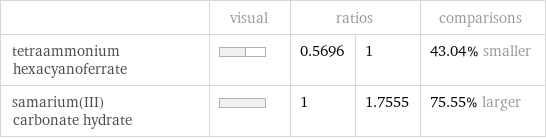  | visual | ratios | | comparisons tetraammonium hexacyanoferrate | | 0.5696 | 1 | 43.04% smaller samarium(III) carbonate hydrate | | 1 | 1.7555 | 75.55% larger