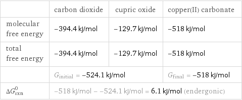  | carbon dioxide | cupric oxide | copper(II) carbonate molecular free energy | -394.4 kJ/mol | -129.7 kJ/mol | -518 kJ/mol total free energy | -394.4 kJ/mol | -129.7 kJ/mol | -518 kJ/mol  | G_initial = -524.1 kJ/mol | | G_final = -518 kJ/mol ΔG_rxn^0 | -518 kJ/mol - -524.1 kJ/mol = 6.1 kJ/mol (endergonic) | |  