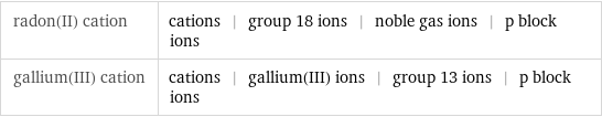 radon(II) cation | cations | group 18 ions | noble gas ions | p block ions gallium(III) cation | cations | gallium(III) ions | group 13 ions | p block ions