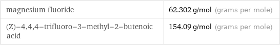 magnesium fluoride | 62.302 g/mol (grams per mole) (Z)-4, 4, 4-trifluoro-3-methyl-2-butenoic acid | 154.09 g/mol (grams per mole)