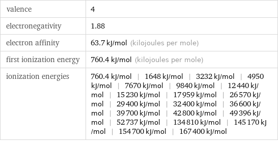 valence | 4 electronegativity | 1.88 electron affinity | 63.7 kJ/mol (kilojoules per mole) first ionization energy | 760.4 kJ/mol (kilojoules per mole) ionization energies | 760.4 kJ/mol | 1648 kJ/mol | 3232 kJ/mol | 4950 kJ/mol | 7670 kJ/mol | 9840 kJ/mol | 12440 kJ/mol | 15230 kJ/mol | 17959 kJ/mol | 26570 kJ/mol | 29400 kJ/mol | 32400 kJ/mol | 36600 kJ/mol | 39700 kJ/mol | 42800 kJ/mol | 49396 kJ/mol | 52737 kJ/mol | 134810 kJ/mol | 145170 kJ/mol | 154700 kJ/mol | 167400 kJ/mol