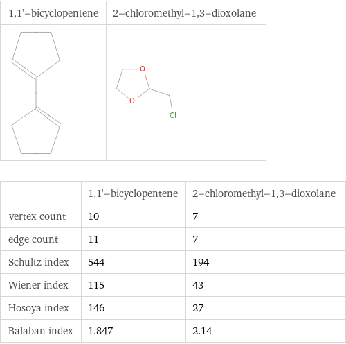   | 1, 1'-bicyclopentene | 2-chloromethyl-1, 3-dioxolane vertex count | 10 | 7 edge count | 11 | 7 Schultz index | 544 | 194 Wiener index | 115 | 43 Hosoya index | 146 | 27 Balaban index | 1.847 | 2.14