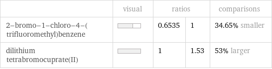  | visual | ratios | | comparisons 2-bromo-1-chloro-4-(trifluoromethyl)benzene | | 0.6535 | 1 | 34.65% smaller dilithium tetrabromocuprate(II) | | 1 | 1.53 | 53% larger
