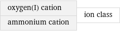 oxygen(I) cation ammonium cation | ion class