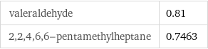 valeraldehyde | 0.81 2, 2, 4, 6, 6-pentamethylheptane | 0.7463