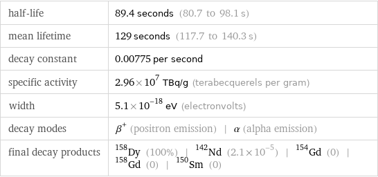 half-life | 89.4 seconds (80.7 to 98.1 s) mean lifetime | 129 seconds (117.7 to 140.3 s) decay constant | 0.00775 per second specific activity | 2.96×10^7 TBq/g (terabecquerels per gram) width | 5.1×10^-18 eV (electronvolts) decay modes | β^+ (positron emission) | α (alpha emission) final decay products | Dy-158 (100%) | Nd-142 (2.1×10^-5) | Gd-154 (0) | Gd-158 (0) | Sm-150 (0)