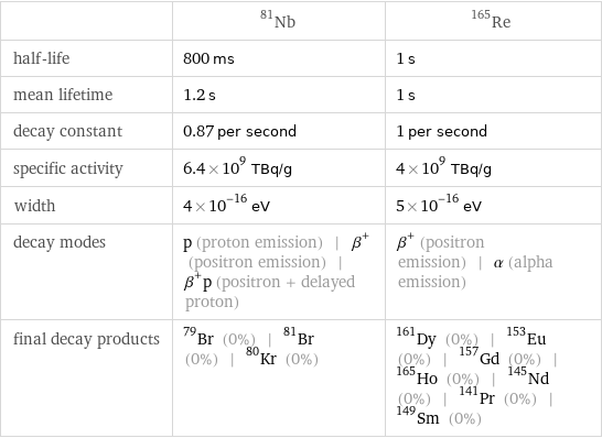  | Nb-81 | Re-165 half-life | 800 ms | 1 s mean lifetime | 1.2 s | 1 s decay constant | 0.87 per second | 1 per second specific activity | 6.4×10^9 TBq/g | 4×10^9 TBq/g width | 4×10^-16 eV | 5×10^-16 eV decay modes | p (proton emission) | β^+ (positron emission) | β^+p (positron + delayed proton) | β^+ (positron emission) | α (alpha emission) final decay products | Br-79 (0%) | Br-81 (0%) | Kr-80 (0%) | Dy-161 (0%) | Eu-153 (0%) | Gd-157 (0%) | Ho-165 (0%) | Nd-145 (0%) | Pr-141 (0%) | Sm-149 (0%)