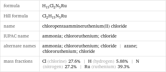 formula | H_15Cl_2N_5Ru Hill formula | Cl_2H_15N_5Ru name | chloropentaammineruthenium(II) chloride IUPAC name | ammonia; chlororuthenium; chloride alternate names | ammonia; chlororuthenium; chloride | azane; chlororuthenium; chloride mass fractions | Cl (chlorine) 27.6% | H (hydrogen) 5.88% | N (nitrogen) 27.2% | Ru (ruthenium) 39.3%