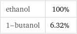 ethanol | 100% 1-butanol | 6.32%