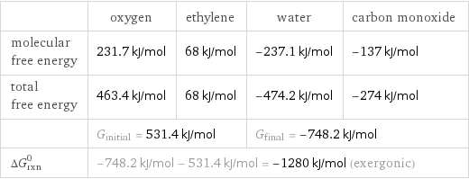  | oxygen | ethylene | water | carbon monoxide molecular free energy | 231.7 kJ/mol | 68 kJ/mol | -237.1 kJ/mol | -137 kJ/mol total free energy | 463.4 kJ/mol | 68 kJ/mol | -474.2 kJ/mol | -274 kJ/mol  | G_initial = 531.4 kJ/mol | | G_final = -748.2 kJ/mol |  ΔG_rxn^0 | -748.2 kJ/mol - 531.4 kJ/mol = -1280 kJ/mol (exergonic) | | |  