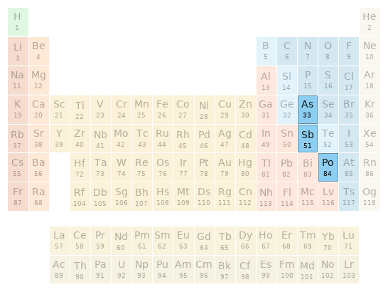 Periodic table location