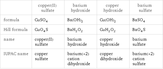  | copper(II) sulfate | barium hydroxide | copper hydroxide | barium sulfate formula | CuSO_4 | Ba(OH)_2 | Cu(OH)_2 | BaSO_4 Hill formula | CuO_4S | BaH_2O_2 | CuH_2O_2 | BaO_4S name | copper(II) sulfate | barium hydroxide | copper hydroxide | barium sulfate IUPAC name | copper sulfate | barium(+2) cation dihydroxide | copper dihydroxide | barium(+2) cation sulfate