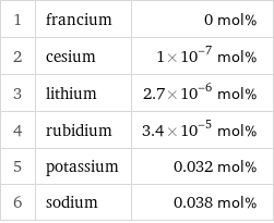 1 | francium | 0 mol% 2 | cesium | 1×10^-7 mol% 3 | lithium | 2.7×10^-6 mol% 4 | rubidium | 3.4×10^-5 mol% 5 | potassium | 0.032 mol% 6 | sodium | 0.038 mol%