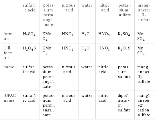  | sulfuric acid | potassium permanganate | nitrous acid | water | nitric acid | potassium sulfate | manganese(II) sulfate formula | H_2SO_4 | KMnO_4 | HNO_2 | H_2O | HNO_3 | K_2SO_4 | MnSO_4 Hill formula | H_2O_4S | KMnO_4 | HNO_2 | H_2O | HNO_3 | K_2O_4S | MnSO_4 name | sulfuric acid | potassium permanganate | nitrous acid | water | nitric acid | potassium sulfate | manganese(II) sulfate IUPAC name | sulfuric acid | potassium permanganate | nitrous acid | water | nitric acid | dipotassium sulfate | manganese(+2) cation sulfate