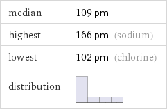 median | 109 pm highest | 166 pm (sodium) lowest | 102 pm (chlorine) distribution | 