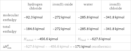  | hydrogen chloride | iron(II) oxide | water | iron(II) chloride molecular enthalpy | -92.3 kJ/mol | -272 kJ/mol | -285.8 kJ/mol | -341.8 kJ/mol total enthalpy | -184.6 kJ/mol | -272 kJ/mol | -285.8 kJ/mol | -341.8 kJ/mol  | H_initial = -456.6 kJ/mol | | H_final = -627.6 kJ/mol |  ΔH_rxn^0 | -627.6 kJ/mol - -456.6 kJ/mol = -171 kJ/mol (exothermic) | | |  