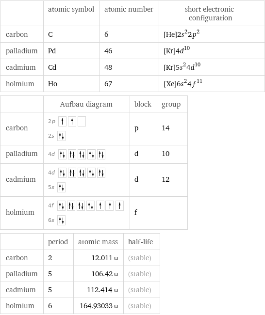  | atomic symbol | atomic number | short electronic configuration carbon | C | 6 | [He]2s^22p^2 palladium | Pd | 46 | [Kr]4d^10 cadmium | Cd | 48 | [Kr]5s^24d^10 holmium | Ho | 67 | [Xe]6s^24f^11  | Aufbau diagram | block | group carbon | 2p  2s | p | 14 palladium | 4d | d | 10 cadmium | 4d  5s | d | 12 holmium | 4f  6s | f |   | period | atomic mass | half-life carbon | 2 | 12.011 u | (stable) palladium | 5 | 106.42 u | (stable) cadmium | 5 | 112.414 u | (stable) holmium | 6 | 164.93033 u | (stable)