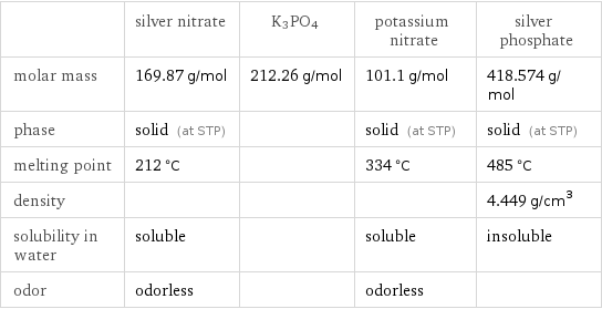  | silver nitrate | K3PO4 | potassium nitrate | silver phosphate molar mass | 169.87 g/mol | 212.26 g/mol | 101.1 g/mol | 418.574 g/mol phase | solid (at STP) | | solid (at STP) | solid (at STP) melting point | 212 °C | | 334 °C | 485 °C density | | | | 4.449 g/cm^3 solubility in water | soluble | | soluble | insoluble odor | odorless | | odorless | 