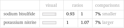  | visual | ratios | | comparisons sodium bisulfide | | 0.93 | 1 | 7% smaller potassium nitrite | | 1 | 1.07 | 7% larger