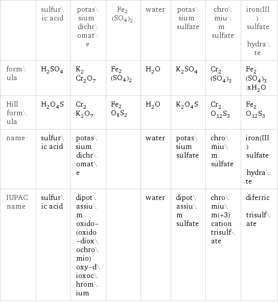  | sulfuric acid | potassium dichromate | Fe2(SO4)2 | water | potassium sulfate | chromium sulfate | iron(III) sulfate hydrate formula | H_2SO_4 | K_2Cr_2O_7 | Fe2(SO4)2 | H_2O | K_2SO_4 | Cr_2(SO_4)_3 | Fe_2(SO_4)_3·xH_2O Hill formula | H_2O_4S | Cr_2K_2O_7 | Fe2O8S2 | H_2O | K_2O_4S | Cr_2O_12S_3 | Fe_2O_12S_3 name | sulfuric acid | potassium dichromate | | water | potassium sulfate | chromium sulfate | iron(III) sulfate hydrate IUPAC name | sulfuric acid | dipotassium oxido-(oxido-dioxochromio)oxy-dioxochromium | | water | dipotassium sulfate | chromium(+3) cation trisulfate | diferric trisulfate