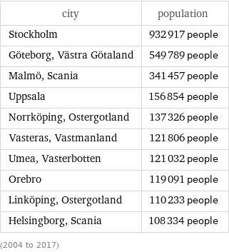 city | population Stockholm | 932917 people Göteborg, Västra Götaland | 549789 people Malmö, Scania | 341457 people Uppsala | 156854 people Norrköping, Ostergotland | 137326 people Vasteras, Vastmanland | 121806 people Umea, Vasterbotten | 121032 people Orebro | 119091 people Linköping, Ostergotland | 110233 people Helsingborg, Scania | 108334 people (2004 to 2017)