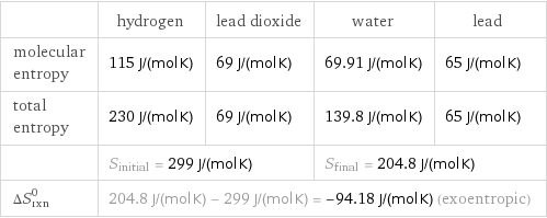  | hydrogen | lead dioxide | water | lead molecular entropy | 115 J/(mol K) | 69 J/(mol K) | 69.91 J/(mol K) | 65 J/(mol K) total entropy | 230 J/(mol K) | 69 J/(mol K) | 139.8 J/(mol K) | 65 J/(mol K)  | S_initial = 299 J/(mol K) | | S_final = 204.8 J/(mol K) |  ΔS_rxn^0 | 204.8 J/(mol K) - 299 J/(mol K) = -94.18 J/(mol K) (exoentropic) | | |  