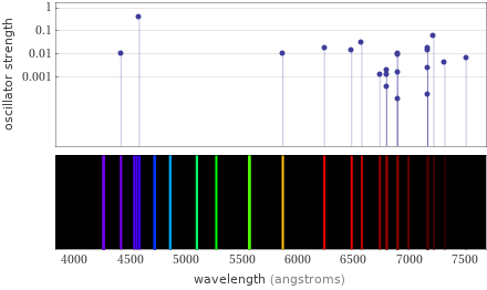 Atomic spectrum Visible region