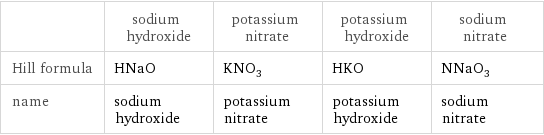  | sodium hydroxide | potassium nitrate | potassium hydroxide | sodium nitrate Hill formula | HNaO | KNO_3 | HKO | NNaO_3 name | sodium hydroxide | potassium nitrate | potassium hydroxide | sodium nitrate