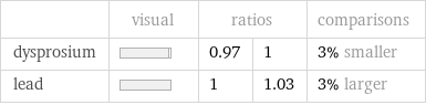  | visual | ratios | | comparisons dysprosium | | 0.97 | 1 | 3% smaller lead | | 1 | 1.03 | 3% larger