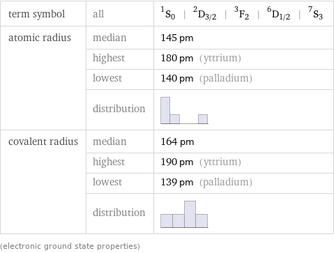 term symbol | all | ^1S_0 | ^2D_(3/2) | ^3F_2 | ^6D_(1/2) | ^7S_3 atomic radius | median | 145 pm  | highest | 180 pm (yttrium)  | lowest | 140 pm (palladium)  | distribution |  covalent radius | median | 164 pm  | highest | 190 pm (yttrium)  | lowest | 139 pm (palladium)  | distribution |  (electronic ground state properties)