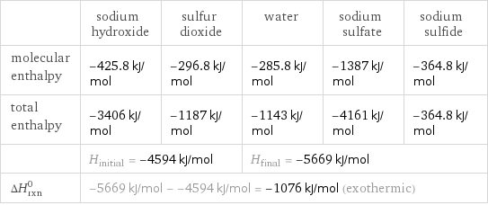  | sodium hydroxide | sulfur dioxide | water | sodium sulfate | sodium sulfide molecular enthalpy | -425.8 kJ/mol | -296.8 kJ/mol | -285.8 kJ/mol | -1387 kJ/mol | -364.8 kJ/mol total enthalpy | -3406 kJ/mol | -1187 kJ/mol | -1143 kJ/mol | -4161 kJ/mol | -364.8 kJ/mol  | H_initial = -4594 kJ/mol | | H_final = -5669 kJ/mol | |  ΔH_rxn^0 | -5669 kJ/mol - -4594 kJ/mol = -1076 kJ/mol (exothermic) | | | |  