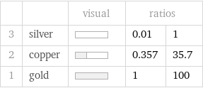  | | visual | ratios |  3 | silver | | 0.01 | 1 2 | copper | | 0.357 | 35.7 1 | gold | | 1 | 100