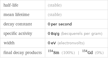 half-life | (stable) mean lifetime | (stable) decay constant | 0 per second specific activity | 0 Bq/g (becquerels per gram) width | 0 eV (electronvolts) final decay products | Sm-154 (100%) | Gd-154 (0%)
