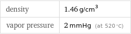 density | 1.46 g/cm^3 vapor pressure | 2 mmHg (at 520 °C)