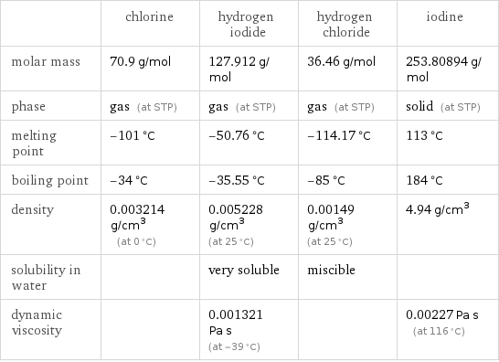  | chlorine | hydrogen iodide | hydrogen chloride | iodine molar mass | 70.9 g/mol | 127.912 g/mol | 36.46 g/mol | 253.80894 g/mol phase | gas (at STP) | gas (at STP) | gas (at STP) | solid (at STP) melting point | -101 °C | -50.76 °C | -114.17 °C | 113 °C boiling point | -34 °C | -35.55 °C | -85 °C | 184 °C density | 0.003214 g/cm^3 (at 0 °C) | 0.005228 g/cm^3 (at 25 °C) | 0.00149 g/cm^3 (at 25 °C) | 4.94 g/cm^3 solubility in water | | very soluble | miscible |  dynamic viscosity | | 0.001321 Pa s (at -39 °C) | | 0.00227 Pa s (at 116 °C)