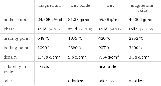  | magnesium | zinc oxide | zinc | magnesium oxide molar mass | 24.305 g/mol | 81.38 g/mol | 65.38 g/mol | 40.304 g/mol phase | solid (at STP) | solid (at STP) | solid (at STP) | solid (at STP) melting point | 648 °C | 1975 °C | 420 °C | 2852 °C boiling point | 1090 °C | 2360 °C | 907 °C | 3600 °C density | 1.738 g/cm^3 | 5.6 g/cm^3 | 7.14 g/cm^3 | 3.58 g/cm^3 solubility in water | reacts | | insoluble |  odor | | odorless | odorless | odorless