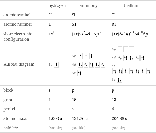  | hydrogen | antimony | thallium atomic symbol | H | Sb | Tl atomic number | 1 | 51 | 81 short electronic configuration | 1s^1 | [Kr]5s^24d^105p^3 | [Xe]6s^24f^145d^106p^1 Aufbau diagram | 1s | 5p  4d  5s | 6p  5d  4f  6s  block | s | p | p group | 1 | 15 | 13 period | 1 | 5 | 6 atomic mass | 1.008 u | 121.76 u | 204.38 u half-life | (stable) | (stable) | (stable)