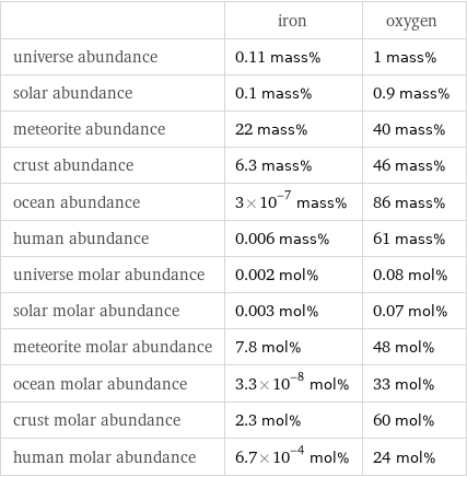  | iron | oxygen universe abundance | 0.11 mass% | 1 mass% solar abundance | 0.1 mass% | 0.9 mass% meteorite abundance | 22 mass% | 40 mass% crust abundance | 6.3 mass% | 46 mass% ocean abundance | 3×10^-7 mass% | 86 mass% human abundance | 0.006 mass% | 61 mass% universe molar abundance | 0.002 mol% | 0.08 mol% solar molar abundance | 0.003 mol% | 0.07 mol% meteorite molar abundance | 7.8 mol% | 48 mol% ocean molar abundance | 3.3×10^-8 mol% | 33 mol% crust molar abundance | 2.3 mol% | 60 mol% human molar abundance | 6.7×10^-4 mol% | 24 mol%