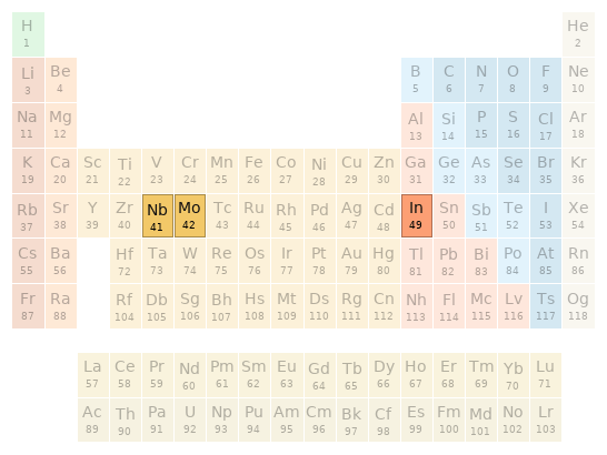 Periodic table location