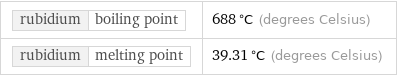 rubidium | boiling point | 688 °C (degrees Celsius) rubidium | melting point | 39.31 °C (degrees Celsius)