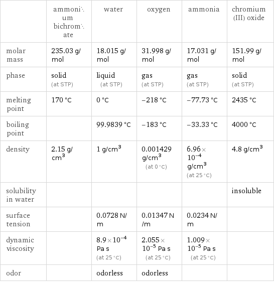  | ammonium bichromate | water | oxygen | ammonia | chromium(III) oxide molar mass | 235.03 g/mol | 18.015 g/mol | 31.998 g/mol | 17.031 g/mol | 151.99 g/mol phase | solid (at STP) | liquid (at STP) | gas (at STP) | gas (at STP) | solid (at STP) melting point | 170 °C | 0 °C | -218 °C | -77.73 °C | 2435 °C boiling point | | 99.9839 °C | -183 °C | -33.33 °C | 4000 °C density | 2.15 g/cm^3 | 1 g/cm^3 | 0.001429 g/cm^3 (at 0 °C) | 6.96×10^-4 g/cm^3 (at 25 °C) | 4.8 g/cm^3 solubility in water | | | | | insoluble surface tension | | 0.0728 N/m | 0.01347 N/m | 0.0234 N/m |  dynamic viscosity | | 8.9×10^-4 Pa s (at 25 °C) | 2.055×10^-5 Pa s (at 25 °C) | 1.009×10^-5 Pa s (at 25 °C) |  odor | | odorless | odorless | | 