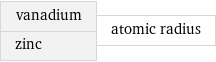 vanadium zinc | atomic radius