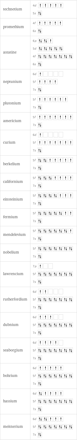 technetium | 4d  5s  promethium | 4f  6s  astatine | 6p  5d  4f  6s  neptunium | 6d  5f  7s  plutonium | 5f  7s  americium | 5f  7s  curium | 6d  5f  7s  berkelium | 5f  7s  californium | 5f  7s  einsteinium | 5f  7s  fermium | 5f  7s  mendelevium | 5f  7s  nobelium | 5f  7s  lawrencium | 7p  5f  7s  rutherfordium | 6d  5f  7s  dubnium | 6d  5f  7s  seaborgium | 6d  5f  7s  bohrium | 6d  5f  7s  hassium | 6d  5f  7s  meitnerium | 6d  5f  7s 